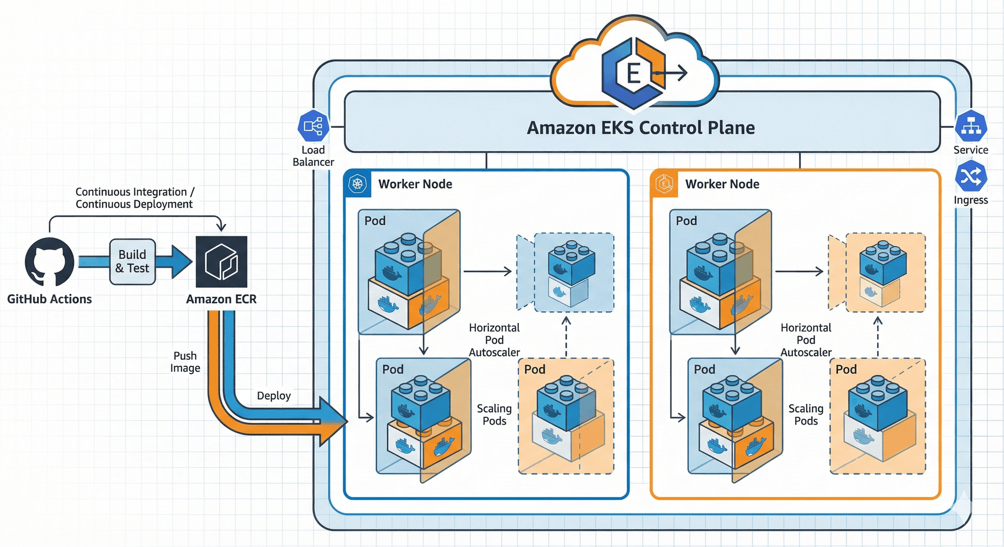 2-Tier Web Application Deployment on Amazon EKS